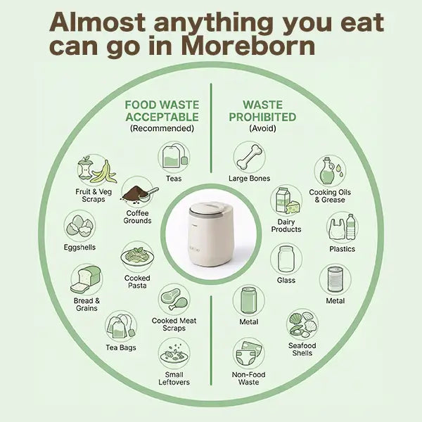 Infographic showing acceptable and prohibited food waste for the Moreborn electric composter.